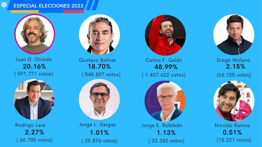 ElTermostato's tweet photo. @GustavoBolivar @Rodrigo_Lara_ @CarlosFGalan @Diego_Molano @JERobledo @Nicolas_ramos_b @ElGeneralVargas @JDOviedoA 🗳️ #Elecciones2023 | Boletín número 18 de la registraduria para las elecciones a la Alcaldía de Bogotá.
@GustavoBolivar, @Rodrigo_Lara_, @CarlosFGalan, @Diego_Molano, @JERobledo, @Nicolas_ramos_b, @ElGeneralVargas, @JDOviedoA. https://t.co/cUpiYmPQ3X