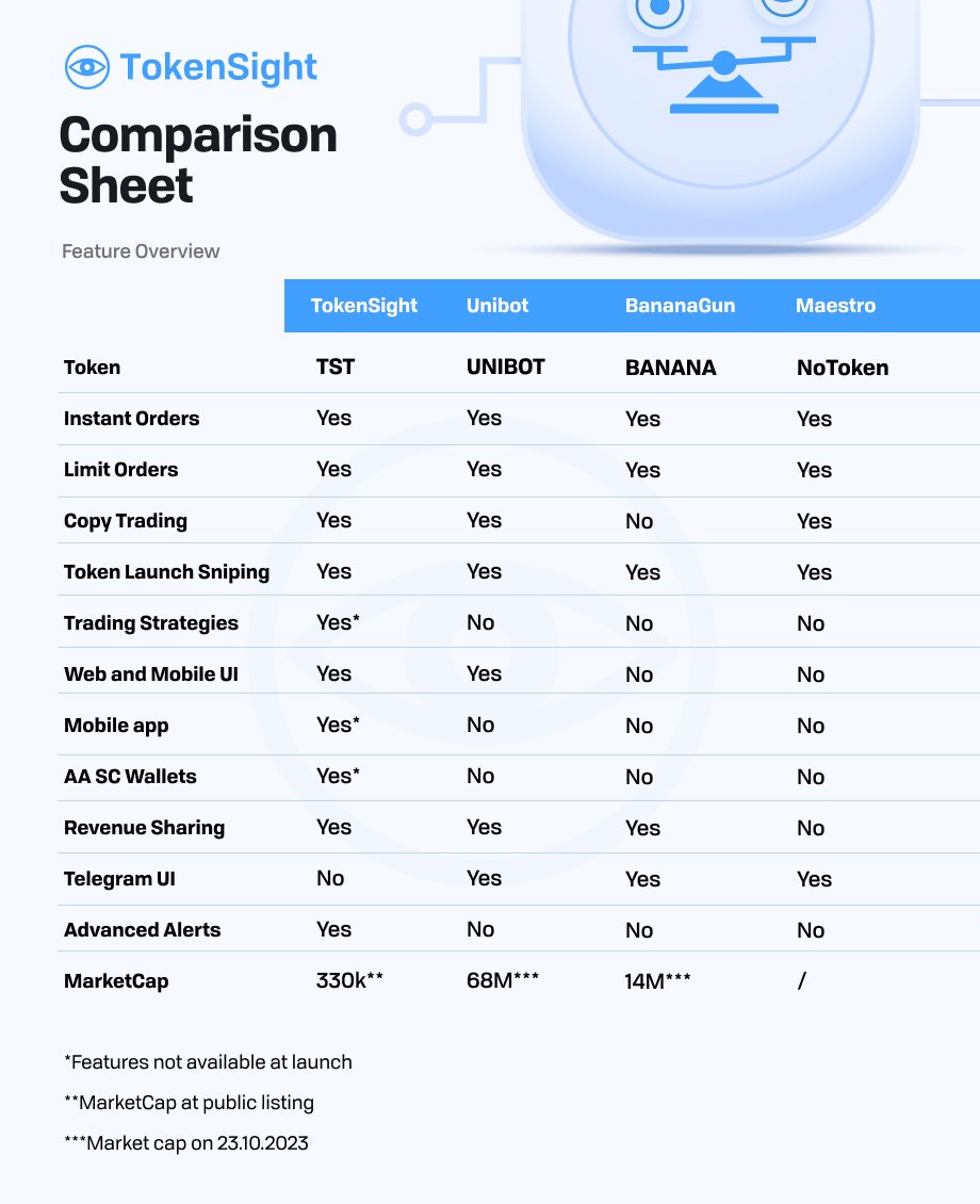 TokensSight_Io's tweet image. TokenSight App is now LIVE on Desktop and Mobile.

Verify $TKST Ownership and Access App: tokensight.net