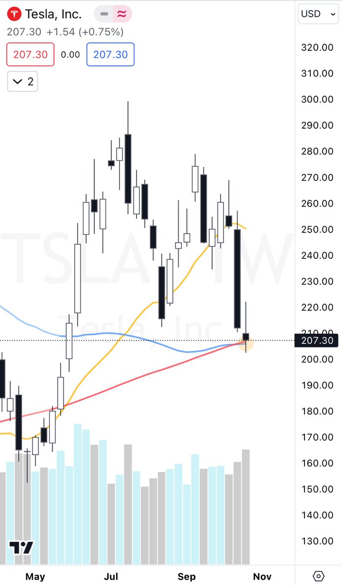 $TSLA weekly looking good here! Are you adding to your long positions??