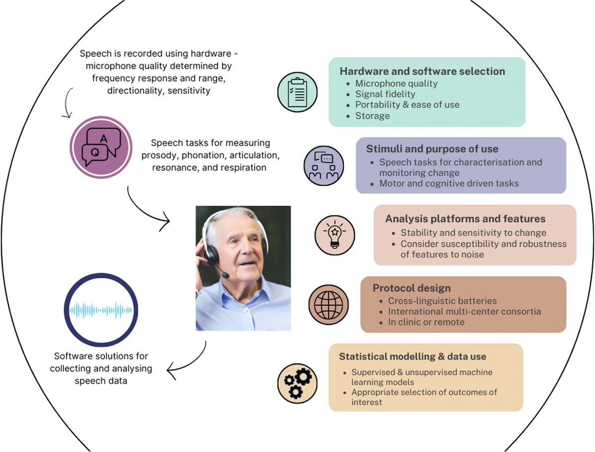 Speech Neuroscience (@speechneuro) on Twitter photo We've just published in <a href="/TheCerebellum/">The Cerebellum</a> Consensus Recommendations by the <a href="/AtaxiaGlobal/">Ataxia Global Initiative</a> Initiative on Digital-Motor Markers for Quantitative #Speech #Assessment in #Ataxia, with a focus on clinical trials.
<a href="/UniMelbMDHS/">UniMelb MDHS</a>, <a href="/Sorbonne_Univ_/">Sorbonne Université</a>, <a href="/harvardmed/">Harvard Medical School</a> @Redenlab <a href="/bambinogesu/">Bambino Gesù</a> @DZNE_en We've just published in <a href="/TheCerebellum/">The Cerebellum</a> Consensus Recommendations by the <a href="/AtaxiaGlobal/">Ataxia Global Initiative</a> Initiative on Digital-Motor Markers for Quantitative #Speech #Assessment in #Ataxia, with a focus on clinical trials.
<a href="/UniMelbMDHS/">UniMelb MDHS</a>, <a href="/Sorbonne_Univ_/">Sorbonne Université</a>, <a href="/harvardmed/">Harvard Medical School</a> @Redenlab <a href="/bambinogesu/">Bambino Gesù</a> @DZNE_en