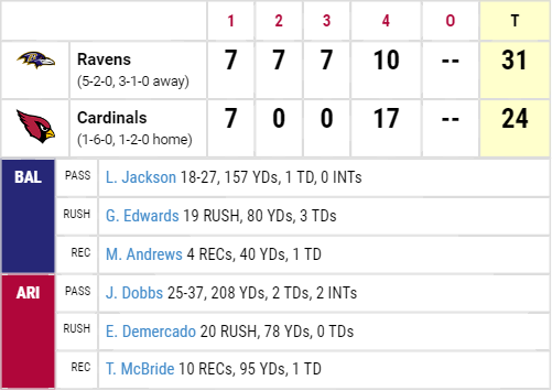 CraigAZSports's tweet photo. Final numbers
#BALvsAZ https://t.co/bggJh6ipkM