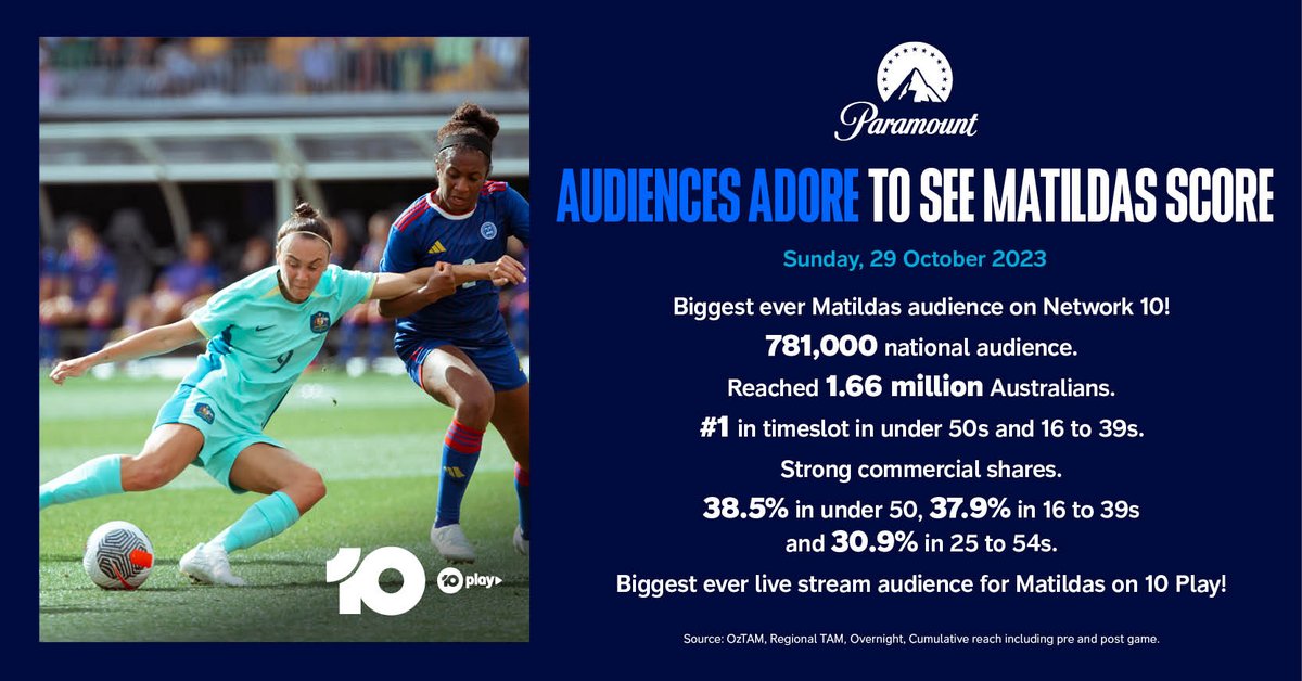#TVRatings 29Oct: ⚽ Matildas V Philippines Game
👀781,000 national viewers (metro +regional+ live stream)
💪🏽Biggest ever Matildas match audience on Network 10!
🥈#2 show in U50s & 16 to 39s
🥇#1 in timeslot in U50s & 16 to 39s
📺Tune in Wed 1 Nov when they take on Chinese Taipei