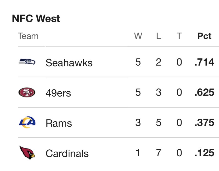 The Seahawks now sit in first place in the NFC West 👀