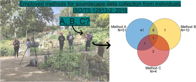 Together with <a href="/TorresinSimone/">Simone Torresin</a>, we've just published a review on adoption of ISO/TS 12913-2:2018 protocols for #data collection from individuals in #soundscape studies
