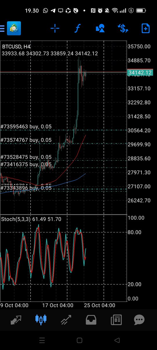 Waiting for #Bitcoin Halving.. Your luck won't go anywhere..