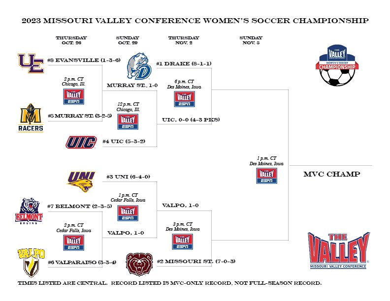 Drake Women's Soccer tweet media