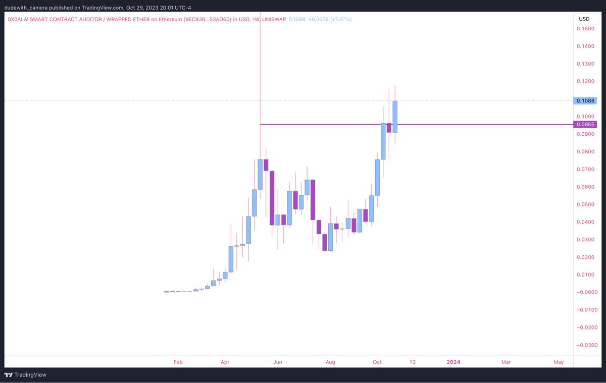 A new weekly high closure for #0x0 by a mile. Full send on deck.
