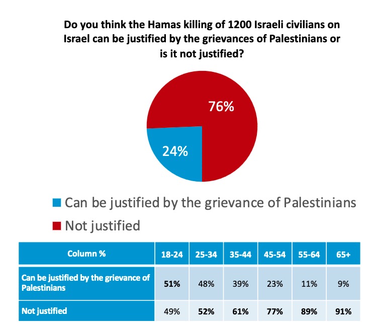 MrSiMr's tweet photo. @alexandrosM @JjinUk64 1. Hunch/personal bias. Younger people and unregistered voters more likely to hold left-wing ("post-colonial") views.

2. Imagine there was an "11-17" year old column. There is a clear trend on almost every question where the younger cohorts are more sympathetic to Hamas. https://t.co/Enrj4km7Oe