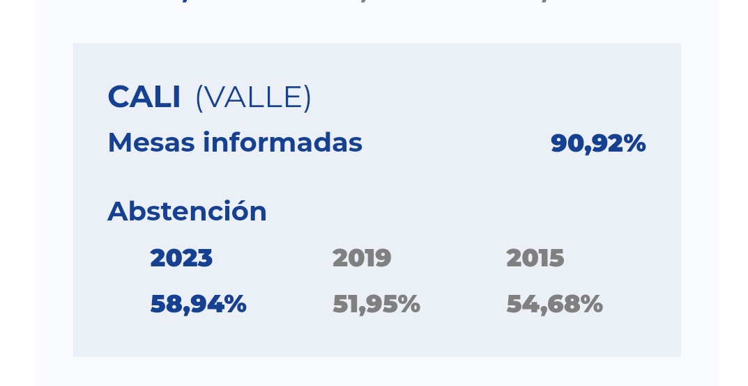 Carodianis's tweet photo. #Actualización Con el 90,92% de las mesas informadas, el abstencionismo en Cali está en 58,94% en estas #EleccionesTerritoriales2023 https://t.co/jZy0l4OXKm