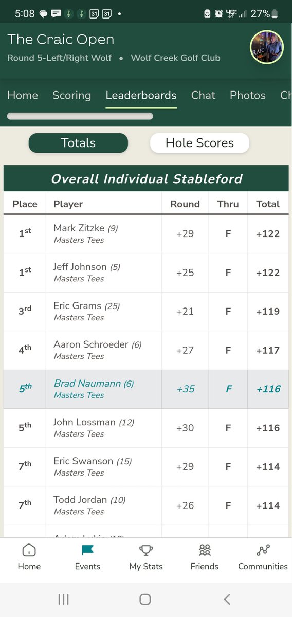 wi_golf's tweet photo. Down to the wire, and the Craic Open finishes in a tie for 1st.

Congrats to Mark Zitzke, Jeff Johnson, and Eric Grams for taking hime some hardware this week! https://t.co/Birphuk1f1