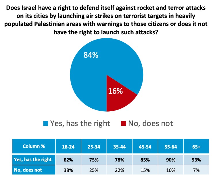 MrSiMr's tweet photo. @alexandrosM @JjinUk64 1. Hunch/personal bias. Younger people and unregistered voters more likely to hold left-wing ("post-colonial") views.

2. Imagine there was an "11-17" year old column. There is a clear trend on almost every question where the younger cohorts are more sympathetic to Hamas. https://t.co/Enrj4km7Oe