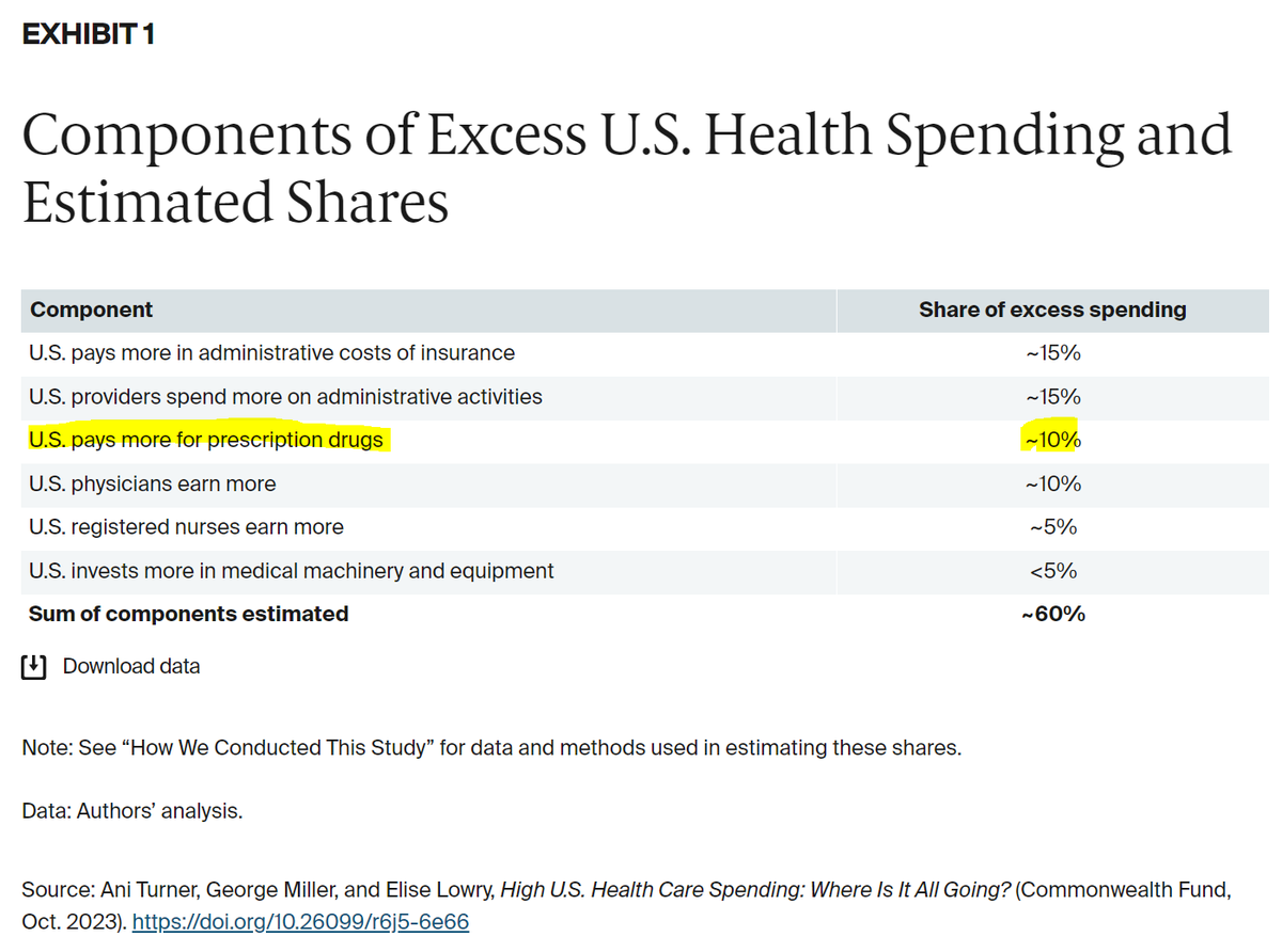 DrugChannels's tweet photo. Hmm: @commonwealthfnd estimates sources of excess U.S. health spending vs. OECD countries π
Guess which category gets exclusive attention of politicians, journalists, & lobbyists? Hint: It's not admin costs or #physician salaries.
#facts #DPFE
==> https://t.co/Skxb9He00q https://t.co/13UzRFu0k9