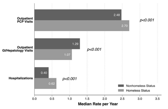 Andrew Moon (@andrewmmoon) on Twitter photo Homelessness is a huge public health challenge, particularly among those with liver disease
This important paper in <a href="/AmJGastro/">AJG - The American Journal of Gastroenterology</a> shows that
◦ Homelessness is common and on the rise in US vets
◦ Vets with cirrhosis + homelessness have increased mortality
journals.lww.com/ajg/fulltext/9… Homelessness is a huge public health challenge, particularly among those with liver disease
This important paper in <a href="/AmJGastro/">AJG - The American Journal of Gastroenterology</a> shows that
◦ Homelessness is common and on the rise in US vets
◦ Vets with cirrhosis + homelessness have increased mortality
journals.lww.com/ajg/fulltext/9…