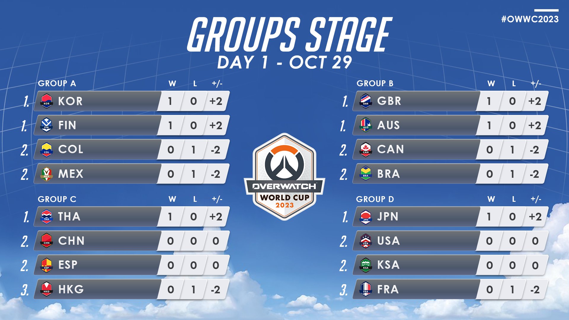 2023 Overwatch World Cup: Standings, scores, streams, and more - Dot Esports