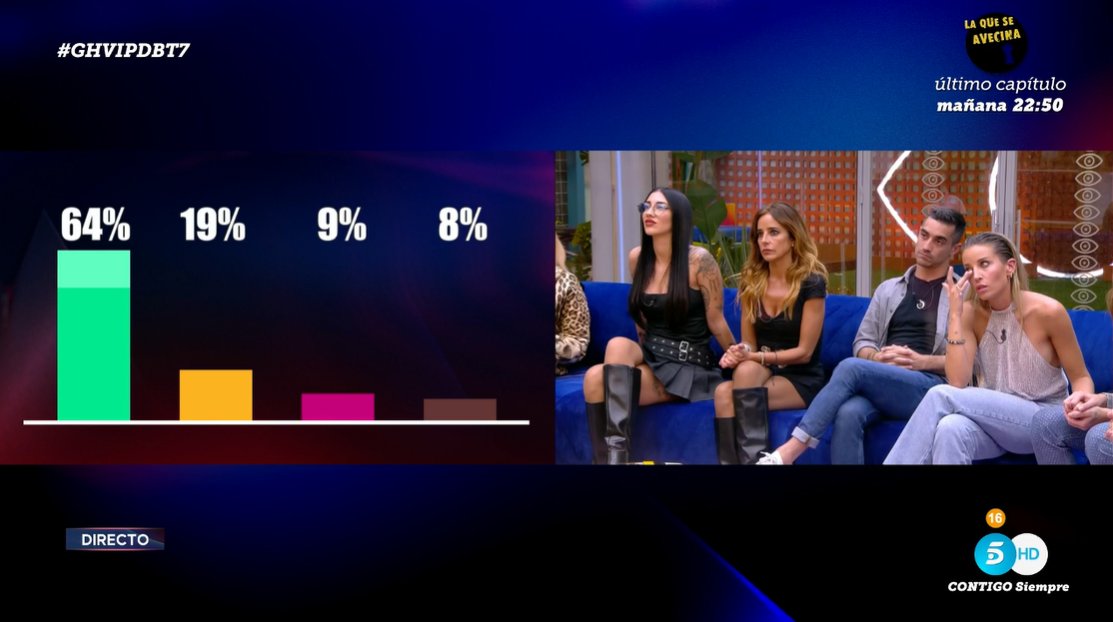 ghoficial's tweet image. ¡Actualizamos porcentajes! #GHVIP29O #GHVIPDBT7