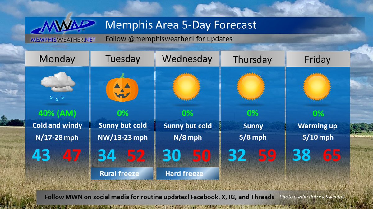 memphisweather1's tweet photo. After the 80s last week, a shot of #FakeWinter will feel bitterly cold this week! Expect multiple mornings with frost/freeze potential and highs well below normal through the end of the week. Bundle up those trick-or-treaters as wind chills will be in the 30s Tuesday evening! https://t.co/b0wgCxU0gP