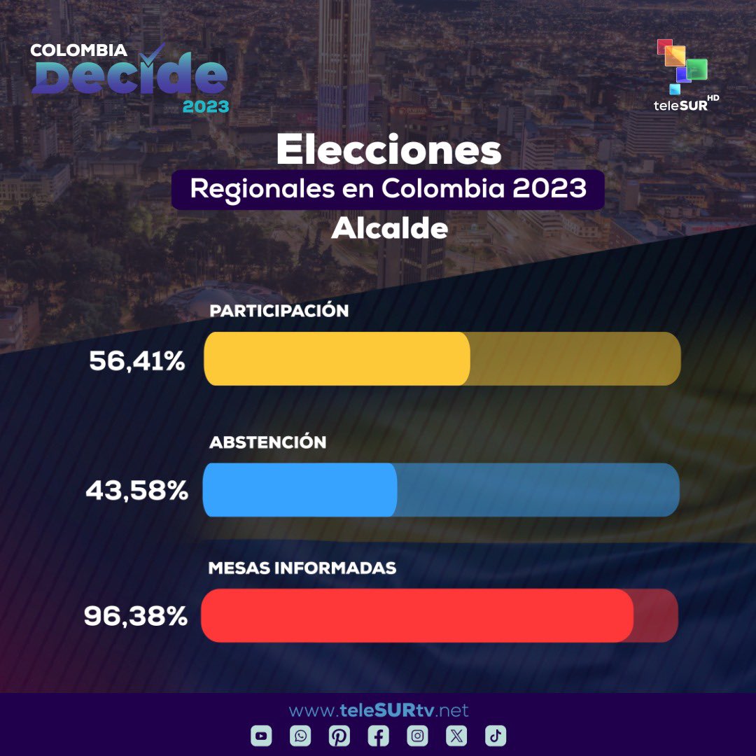 Aquí cifras de abstención para elección de alcaldes 👇🏿