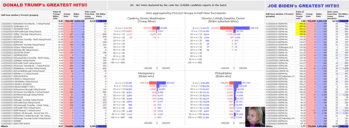 KhomPewter's tweet photo. There's been several instances where people have challenged or inquired about the analysis I performed on the Philadelphia 2020 election data, findings that were conveyed via a series of frequency distribution charts shown here. (see attached images)

This analysis was constructed off what is considered the "real" data, there's no claims of an alternative set of ballot numbers.  This premise is based off what was reported in the media & certified.  It is notable for what analysis reveals inside this data set.

I've often cited the most extreme outlier of this analysis, a situation that revealed the Philadelphia 59-##'s series of precincts (25 precincts combined), that in the half-hour between 15:30-16:00, collectively reported a ballot update of 444 votes Biden : 1 vote Trump.

A 444:1 ratio.  This represented the most extreme skew in how votes were observed arriving in heavily lopsided batches for Biden. 

It is expected Biden would have significant advantages over Trump in Philadelphia, but how pronounced can those advantages tilt, before credibility is strained?

There's the "integrity premise" that once votes start arriving at ratios greater than 50:1 for a candidate, there is something off, that the election data is behaving like that of a dictatorship or 3rd world country.

Furthermore, in geographies where Trump wins (and solidly), the Trump advantage cannot go more than 19 votes for Trump before a Biden vote must appear in the same grouping and interrupt a Trump streak.  

Whereas Biden regularly and frequently reports ballot updates that skew > 100:1 in his favor.  

In the aggregate, Biden gains over +50,000 net votes in Philadelphia territories, from batch updates reporting ratios of >50:1 in favor of Biden.

What are conclusions to be drawn from such observations?  It has convinced me there is something questionable about results reported for the Philadelphia area in 2020, enough to have changed the outcome.  The details are not vague, but rather specific enough that would give genuine investigation a good starting point.

~~~~~~~~~~~~~~~~~~~~~~~~~~
Here's a forensic explanation of how that most extreme outlier of a 444:1 ratio was perceived.
~~~~~~~~~~~~~~~~~~~~~~~~~~

There are two .json logfiles from a series of logs covering Philadelphia 2020 Presidential election data.  The logs in question are named the following:

NOVEMBER_04_2020_204112.json
NOVEMBER_04_2020_204722.json

In these two files are snapshots of vote totals covering Philadelphia and surrounding county precincts.  

Each log entry has columns which report Total_Votes, Biden_Votes, Trump_Votes (shown in the image, opened up in a spreadsheet)

These specific log files cover the series of 59-##'s precincts being proofed, 25 total precincts, sequencing from 59-01 all the way through 59-25.

The vote tally snapshots are timestamped, if you take the difference in vote totals between two timestamps for a given precinct, the difference between the before/after counts are how many votes were recorded in that time interval.

The Timestamps that were used here to make the before/after comparison snapshots:

2020-11-04T20:41:12
2020-11-04T20:47:22

This means these vote changes were observed arriving 5 minutes apart at 20:47 UTC  (which to convert to Philadelphia local time is -5HRS), therefore this vote change is assigned a local time of 20:47 UTC / 15:47 EST 

For analysis, since vote is being bucketed in 1/2 hour increments, this timestamp that was observed at 15:47 EST will be assigned the '15:30 - 16:00' bucket.

When the two snapshots in isolation are compared, they show vote changes exactly as I indicated in the prior post: 

The vote total increases by 447

The breakdown of those 447 votes is:  444 Biden Votes / 1 Trump Vote / 2 Independent Votes

The ratio of Biden to Trump vote for the Philadelphia 59-##'s precinct series during the 15:30-16:00EST interval is 444:1.

Once you've calculated the vote increments between all the different timestamped snapshots included in the series of log files, you then have a data set that can be analyzed/visualized in a variety of ways.  

In my example I went with frequency distribution charts along a vertical axis showing 'ratio of vote'.

The length of the horizontal bar plot is determined by the sum of NET gained votes for that given ratio of support.

In this visualization example the bar for ratio between '440 <= X < 445' has a value of +443, because the NET gain of votes for Biden is what is plotted.

(this represents how that bucket of 444:1 vote from the 59-##'s district would plot on the distribution chart)