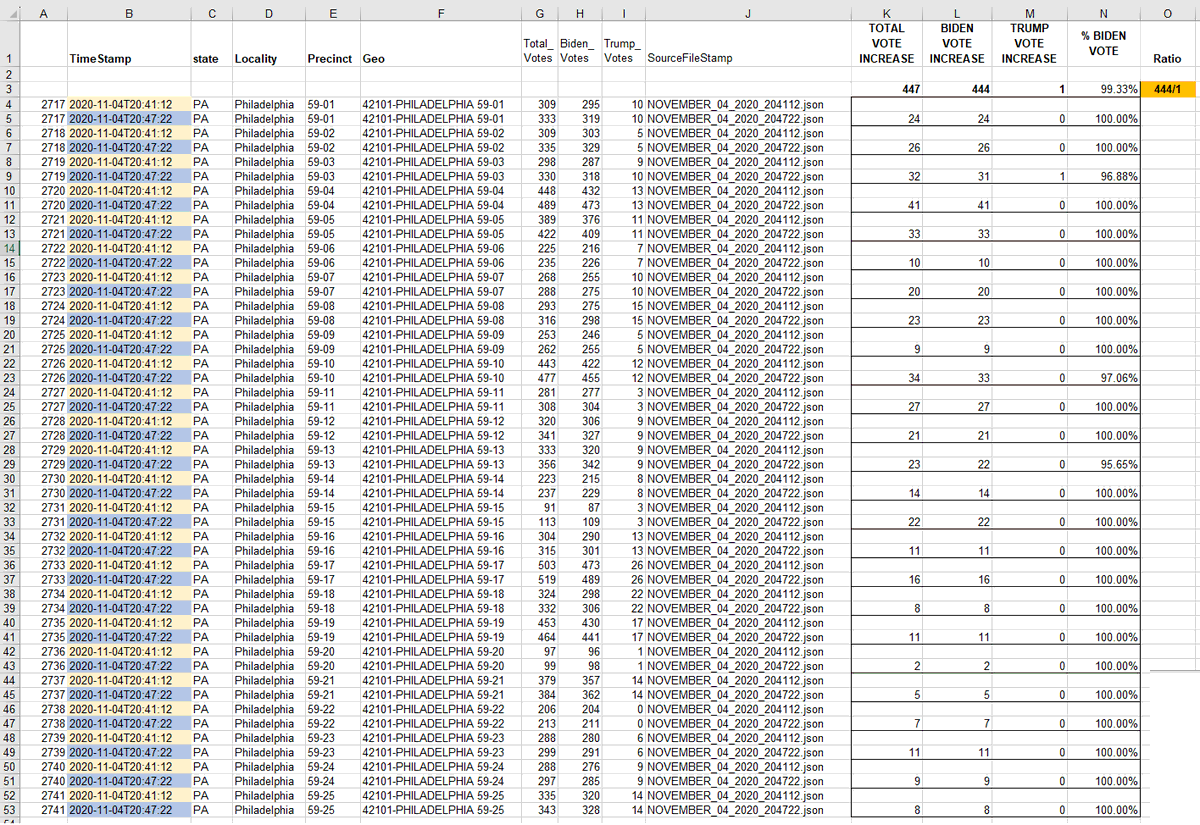 KhomPewter's tweet photo. There's been several instances where people have challenged or inquired about the analysis I performed on the Philadelphia 2020 election data, findings that were conveyed via a series of frequency distribution charts shown here. (see attached images)

This analysis was constructed off what is considered the "real" data, there's no claims of an alternative set of ballot numbers.  This premise is based off what was reported in the media & certified.  It is notable for what analysis reveals inside this data set.

I've often cited the most extreme outlier of this analysis, a situation that revealed the Philadelphia 59-##'s series of precincts (25 precincts combined), that in the half-hour between 15:30-16:00, collectively reported a ballot update of 444 votes Biden : 1 vote Trump.

A 444:1 ratio.  This represented the most extreme skew in how votes were observed arriving in heavily lopsided batches for Biden. 

It is expected Biden would have significant advantages over Trump in Philadelphia, but how pronounced can those advantages tilt, before credibility is strained?

There's the "integrity premise" that once votes start arriving at ratios greater than 50:1 for a candidate, there is something off, that the election data is behaving like that of a dictatorship or 3rd world country.

Furthermore, in geographies where Trump wins (and solidly), the Trump advantage cannot go more than 19 votes for Trump before a Biden vote must appear in the same grouping and interrupt a Trump streak.  

Whereas Biden regularly and frequently reports ballot updates that skew > 100:1 in his favor.  

In the aggregate, Biden gains over +50,000 net votes in Philadelphia territories, from batch updates reporting ratios of >50:1 in favor of Biden.

What are conclusions to be drawn from such observations?  It has convinced me there is something questionable about results reported for the Philadelphia area in 2020, enough to have changed the outcome.  The details are not vague, but rather specific enough that would give genuine investigation a good starting point.

~~~~~~~~~~~~~~~~~~~~~~~~~~
Here's a forensic explanation of how that most extreme outlier of a 444:1 ratio was perceived.
~~~~~~~~~~~~~~~~~~~~~~~~~~

There are two .json logfiles from a series of logs covering Philadelphia 2020 Presidential election data.  The logs in question are named the following:

NOVEMBER_04_2020_204112.json
NOVEMBER_04_2020_204722.json

In these two files are snapshots of vote totals covering Philadelphia and surrounding county precincts.  

Each log entry has columns which report Total_Votes, Biden_Votes, Trump_Votes (shown in the image, opened up in a spreadsheet)

These specific log files cover the series of 59-##'s precincts being proofed, 25 total precincts, sequencing from 59-01 all the way through 59-25.

The vote tally snapshots are timestamped, if you take the difference in vote totals between two timestamps for a given precinct, the difference between the before/after counts are how many votes were recorded in that time interval.

The Timestamps that were used here to make the before/after comparison snapshots:

2020-11-04T20:41:12
2020-11-04T20:47:22

This means these vote changes were observed arriving 5 minutes apart at 20:47 UTC  (which to convert to Philadelphia local time is -5HRS), therefore this vote change is assigned a local time of 20:47 UTC / 15:47 EST 

For analysis, since vote is being bucketed in 1/2 hour increments, this timestamp that was observed at 15:47 EST will be assigned the '15:30 - 16:00' bucket.

When the two snapshots in isolation are compared, they show vote changes exactly as I indicated in the prior post: 

The vote total increases by 447

The breakdown of those 447 votes is:  444 Biden Votes / 1 Trump Vote / 2 Independent Votes

The ratio of Biden to Trump vote for the Philadelphia 59-##'s precinct series during the 15:30-16:00EST interval is 444:1.

Once you've calculated the vote increments between all the different timestamped snapshots included in the series of log files, you then have a data set that can be analyzed/visualized in a variety of ways.  

In my example I went with frequency distribution charts along a vertical axis showing 'ratio of vote'.

The length of the horizontal bar plot is determined by the sum of NET gained votes for that given ratio of support.

In this visualization example the bar for ratio between '440 <= X < 445' has a value of +443, because the NET gain of votes for Biden is what is plotted.

(this represents how that bucket of 444:1 vote from the 59-##'s district would plot on the distribution chart)