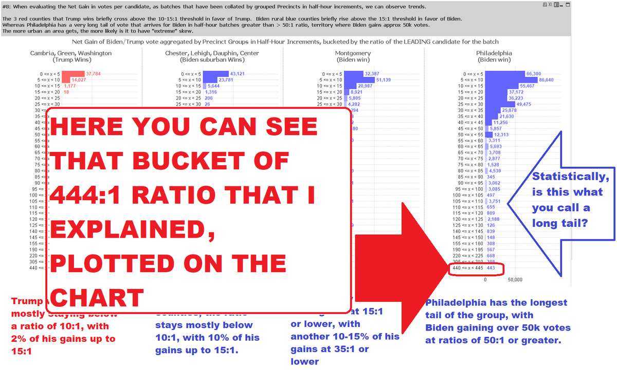 KhomPewter's tweet photo. There's been several instances where people have challenged or inquired about the analysis I performed on the Philadelphia 2020 election data, findings that were conveyed via a series of frequency distribution charts shown here. (see attached images)

This analysis was constructed off what is considered the "real" data, there's no claims of an alternative set of ballot numbers.  This premise is based off what was reported in the media & certified.  It is notable for what analysis reveals inside this data set.

I've often cited the most extreme outlier of this analysis, a situation that revealed the Philadelphia 59-##'s series of precincts (25 precincts combined), that in the half-hour between 15:30-16:00, collectively reported a ballot update of 444 votes Biden : 1 vote Trump.

A 444:1 ratio.  This represented the most extreme skew in how votes were observed arriving in heavily lopsided batches for Biden. 

It is expected Biden would have significant advantages over Trump in Philadelphia, but how pronounced can those advantages tilt, before credibility is strained?

There's the "integrity premise" that once votes start arriving at ratios greater than 50:1 for a candidate, there is something off, that the election data is behaving like that of a dictatorship or 3rd world country.

Furthermore, in geographies where Trump wins (and solidly), the Trump advantage cannot go more than 19 votes for Trump before a Biden vote must appear in the same grouping and interrupt a Trump streak.  

Whereas Biden regularly and frequently reports ballot updates that skew > 100:1 in his favor.  

In the aggregate, Biden gains over +50,000 net votes in Philadelphia territories, from batch updates reporting ratios of >50:1 in favor of Biden.

What are conclusions to be drawn from such observations?  It has convinced me there is something questionable about results reported for the Philadelphia area in 2020, enough to have changed the outcome.  The details are not vague, but rather specific enough that would give genuine investigation a good starting point.

~~~~~~~~~~~~~~~~~~~~~~~~~~
Here's a forensic explanation of how that most extreme outlier of a 444:1 ratio was perceived.
~~~~~~~~~~~~~~~~~~~~~~~~~~

There are two .json logfiles from a series of logs covering Philadelphia 2020 Presidential election data.  The logs in question are named the following:

NOVEMBER_04_2020_204112.json
NOVEMBER_04_2020_204722.json

In these two files are snapshots of vote totals covering Philadelphia and surrounding county precincts.  

Each log entry has columns which report Total_Votes, Biden_Votes, Trump_Votes (shown in the image, opened up in a spreadsheet)

These specific log files cover the series of 59-##'s precincts being proofed, 25 total precincts, sequencing from 59-01 all the way through 59-25.

The vote tally snapshots are timestamped, if you take the difference in vote totals between two timestamps for a given precinct, the difference between the before/after counts are how many votes were recorded in that time interval.

The Timestamps that were used here to make the before/after comparison snapshots:

2020-11-04T20:41:12
2020-11-04T20:47:22

This means these vote changes were observed arriving 5 minutes apart at 20:47 UTC  (which to convert to Philadelphia local time is -5HRS), therefore this vote change is assigned a local time of 20:47 UTC / 15:47 EST 

For analysis, since vote is being bucketed in 1/2 hour increments, this timestamp that was observed at 15:47 EST will be assigned the '15:30 - 16:00' bucket.

When the two snapshots in isolation are compared, they show vote changes exactly as I indicated in the prior post: 

The vote total increases by 447

The breakdown of those 447 votes is:  444 Biden Votes / 1 Trump Vote / 2 Independent Votes

The ratio of Biden to Trump vote for the Philadelphia 59-##'s precinct series during the 15:30-16:00EST interval is 444:1.

Once you've calculated the vote increments between all the different timestamped snapshots included in the series of log files, you then have a data set that can be analyzed/visualized in a variety of ways.  

In my example I went with frequency distribution charts along a vertical axis showing 'ratio of vote'.

The length of the horizontal bar plot is determined by the sum of NET gained votes for that given ratio of support.

In this visualization example the bar for ratio between '440 <= X < 445' has a value of +443, because the NET gain of votes for Biden is what is plotted.

(this represents how that bucket of 444:1 vote from the 59-##'s district would plot on the distribution chart)