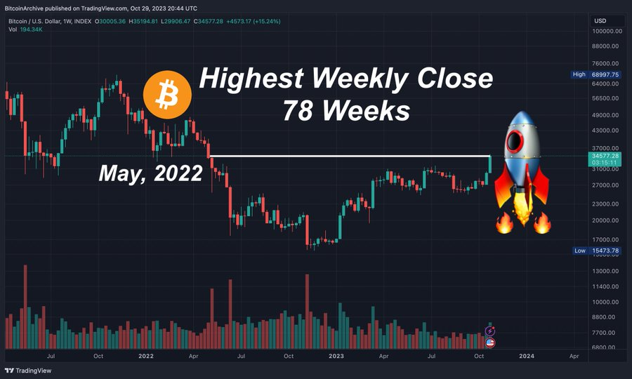 Football_Love96's tweet photo. #Bitcoin📷  about to close at the highest price in 78 weeks!  Looking strong!💪 https://t.co/ZhMlXSFiYH