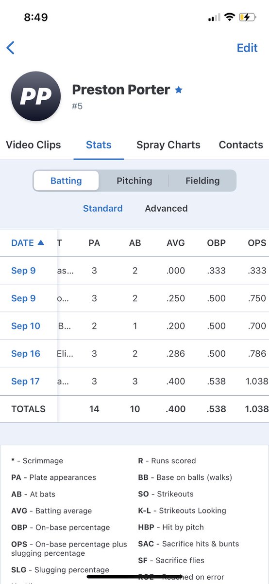 Just wrapped up a solid fall with @Xposure_Sports, I also played with Stinger United this season. 

Here were my hitting stats: 

Xposure Eagles: 
Avg: .368 
OBP: .478 
4 BB
7 hits (2 1B, 5 2B) 
9 rbis 

Stinger: 
Avg: .400 
OBP: .538 
2BB/1HBP 
4 hits (3 1B, 1 2B)
5 rbis