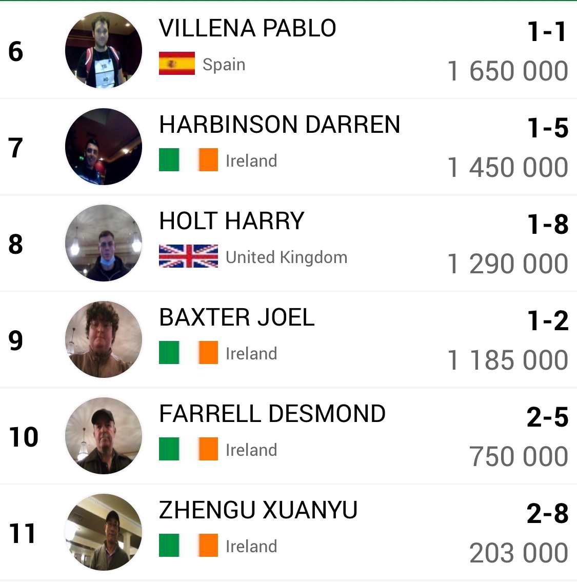IPO2019's tweet image. ✅  Day 2 of IPO Dublin 2023 Main Event is over! 11 players have made it through to the Final Day 3, and the chip leader of the day is 🇮🇪 BARRY MOORE with 4.6 Millions in chips. Total PRIZEPOOL of €239,986
🔥 Don't miss the final action tommorrow from 1 pm!