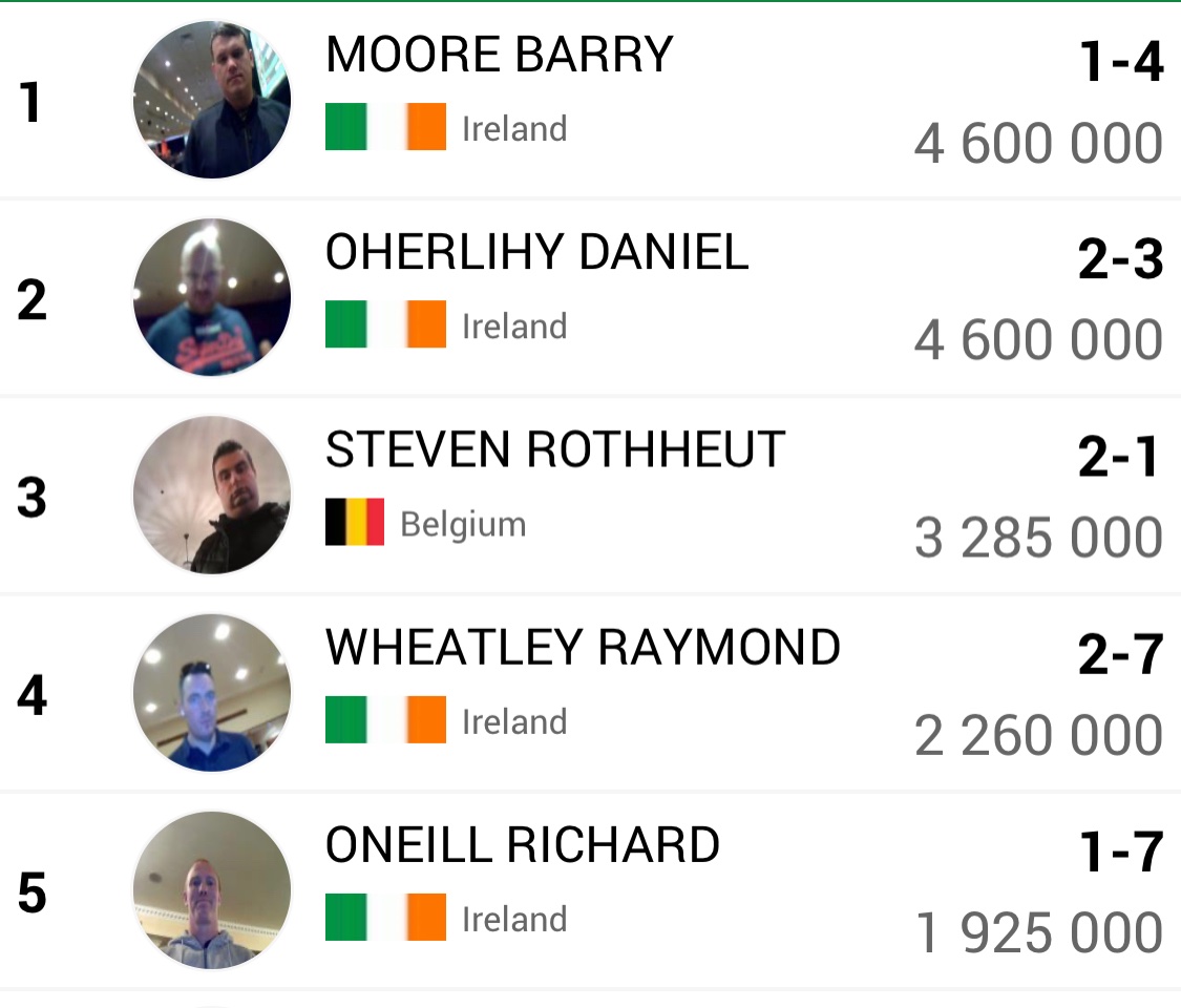 IPO2019's tweet image. ✅  Day 2 of IPO Dublin 2023 Main Event is over! 11 players have made it through to the Final Day 3, and the chip leader of the day is 🇮🇪 BARRY MOORE with 4.6 Millions in chips. Total PRIZEPOOL of €239,986
🔥 Don't miss the final action tommorrow from 1 pm!