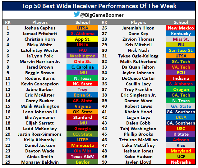 BigGameBoomer's tweet photo. Top 50 Best Wide Receiver Performances Of The Week https://t.co/h8tT0mU96C