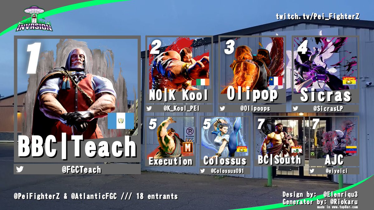 AtlanticFGC's tweet image. INVASION DAY 2!
The day concludes!
PEI defended the FGC turf 100%!!!!
Lot's of great competition with a game 15 GRAND FINALS!!!!!!!!!
Big shout outs to the homies from Hali and Freddy who drove down!
Follow @PEIFighterZ for more info!