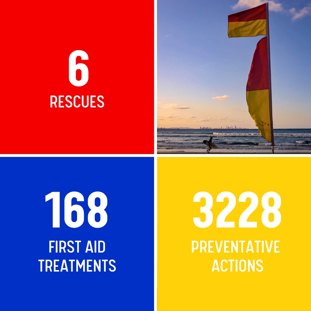 Thank you to our incredible lifesavers and lifeguards who kept beachgoers safe over the last weekend!
We had 104,198 visitors to our beaches, lifesavers rescued 6 swimmers in distress and provided 168 first-aid treatments. Always swim between the red and yellow flags ❤️💛