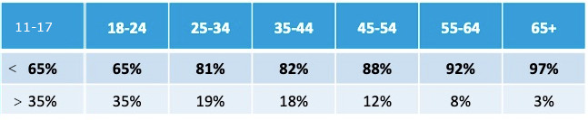 MrSiMr's tweet photo. @alexandrosM @JjinUk64 I agree that the pie charts are noise and should be ignored.

There is a clear trend in most of the responses: The younger the cohort, the more sympathy w/ Hamas.

If we imagine an "11-17" column, based on the raw data, it would be more LIKELY to see the trend continue. https://t.co/fCQlfP0s67