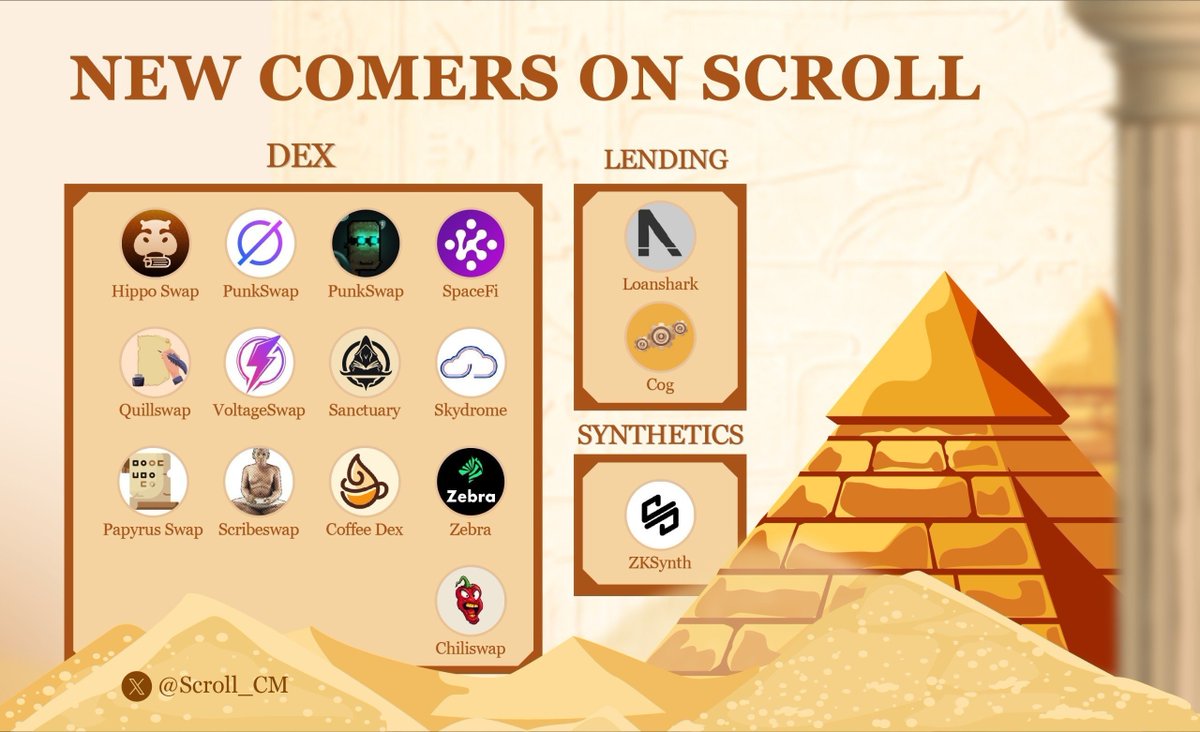 aurora_Insider's tweet photo. 𝐍𝐞𝐰 𝐂𝐨𝐦𝐞𝐫𝐬 𝐨𝐧 𝐒𝐜𝐫𝐨𝐥𝐥 📜

New projects joining the @Scroll_ZKP ecosystem recently focus on developing DEX, Lending and Aggregation, opening up more usage options for users.🔥

Let's see new projects built on #Scroll.👇

@Hippo_Swap @PunkSwapDEX @ScrollSwap_ZKS @skydrome @spacefi_io @QuillSwap @VoltageSwap @loansharktech @ChiliSwap_io @coffee_vedex @scribeswap @PapyrusSwapDex @CogFinance @ZebraProtocol @zkSynth @Sanctuary_ZKP

#ScrollMainnet