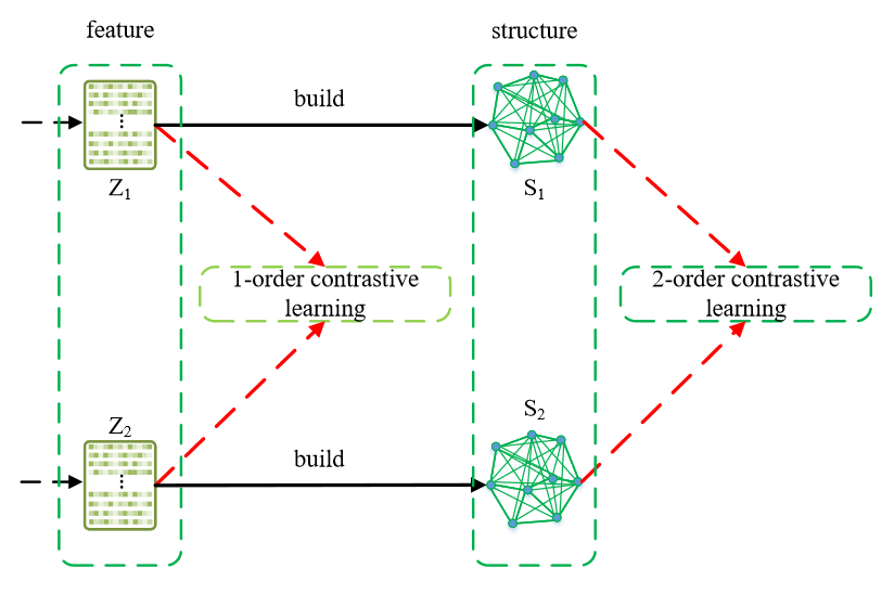 Entropy_MDPI's tweet image. Read #NewPaper: "Graph Clustering with High-Order Contrastive Learning" by Wang Li, En Zhu, Siwei Wang and Xifeng Guo. See more details at: mdpi.com/1099-4300/25/1…
#graphclustering
#unsupervisedlearning
#contrastivelearning
#augmentation