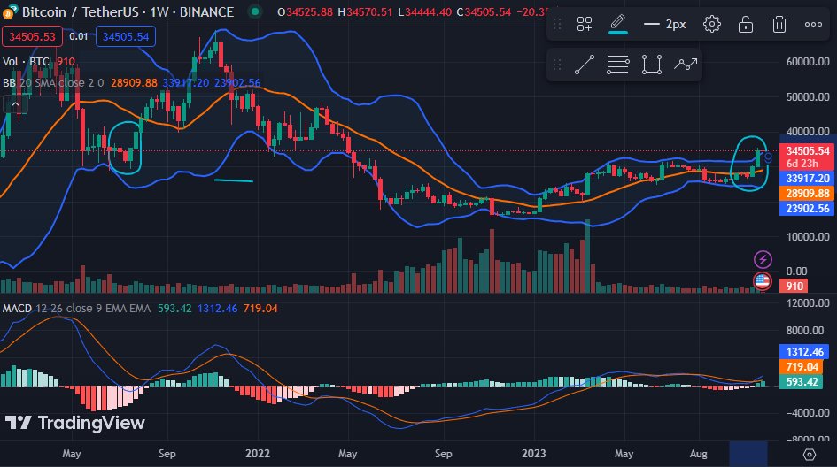 vss1410hp's tweet photo. Vậy là BTC đóng nến ở mức 34.525. Kỳ vọng BTC sẽ phá vỡ vùng kháng cự thứ nhất là 37->38k để hướng tới vùng trên 40k. Anh em có nhận định thế nào? #BTC #miniuptrend #Crypto #Cryptocurency #altcoinseason https://t.co/ujEVHUY0NI