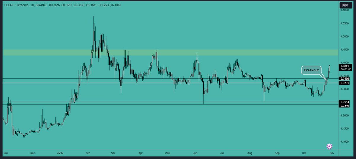 DailyTVL_SOL's tweet photo. OCEAN analysis:

Price broke the resistance of $0.34 area and is now headed towards the major resistance area of $0.428-$0.45. A test of the support area of $.323-$0.34 could provide a new entry zone. https://t.co/gwbRtzJzMb