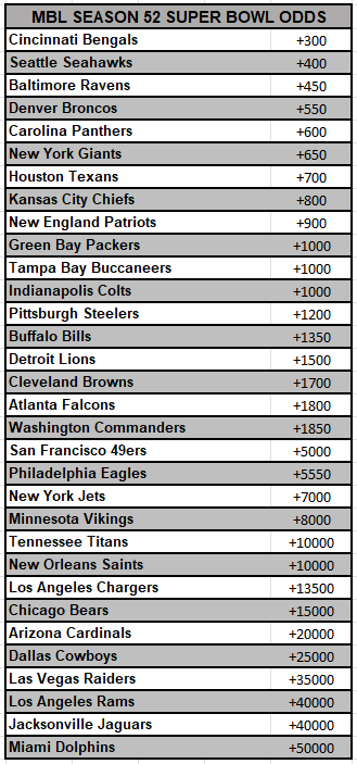 BeatdownxBookie's tweet photo. Your MBL Season 52 Super Bowl Odds

#MBLSeason52 @TheBomberLeague https://t.co/JhzqonrIG5
