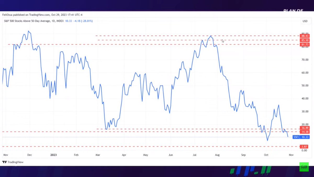 somoscdi's tweet photo. ▶️ Indicadores $NAHL $NAAD #S5FI #S5TH
▶️ #Etfs $SPY $QQQ $DIA $IWM Mensual / semanal / diario #Macd
▶️ Escenario $SPY "El precio💰 es el rey👑" - @HyenukChu
▶️Zonas importantes $SPX
▶️ #Bonos $TNX vs $TLT https://t.co/DRYhXzyLjy
