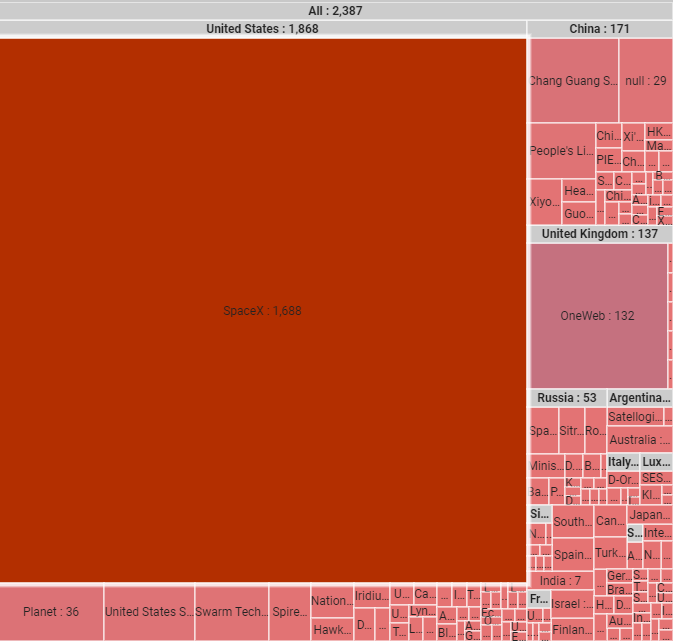 John__Holst's tweet photo. As for what a treemap would look like accounting for nearly all 2023 spacecraft deployments, here's mine...it's unreadable:

3/ https://t.co/Tt9IS0Fnfl