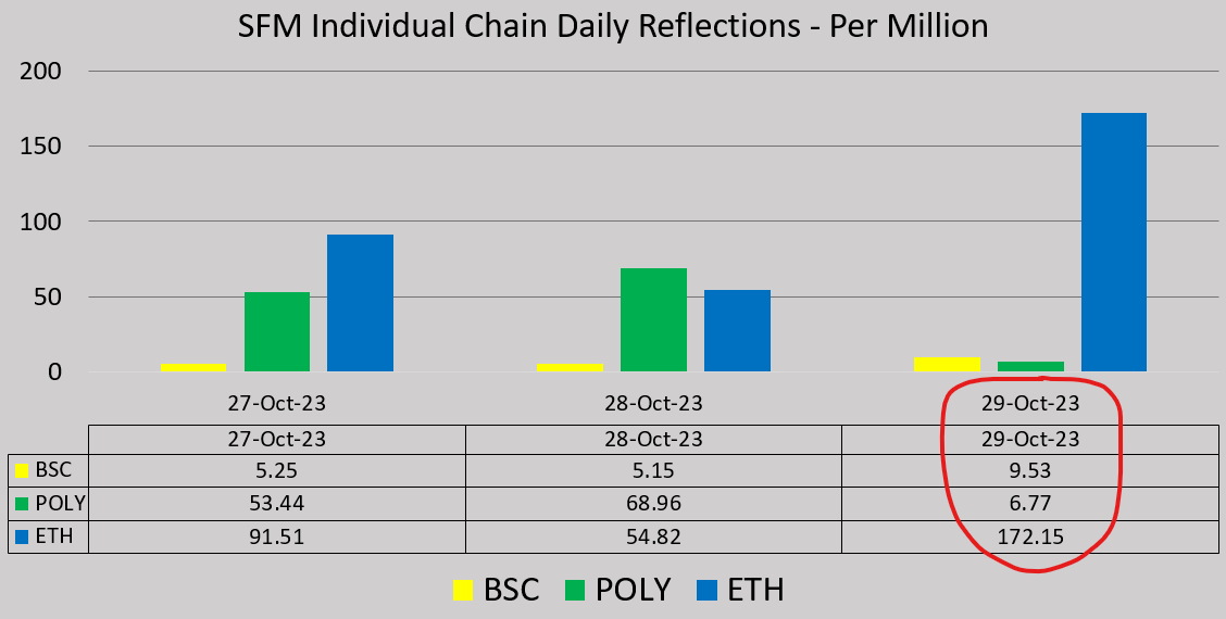 jonzity's tweet photo. Since my update yesterday morning, #SafeMoon on #ETH had the biggest gain in reflections. 172 #SafeMoonETH for every million owned.
#BSC is second and #POLY is third.
I'll have another update for the #SAFEMOONARMY in the morning.
#SafeMoonFamily #SafeMoonBlockchain https://t.co/cg5C63uJib