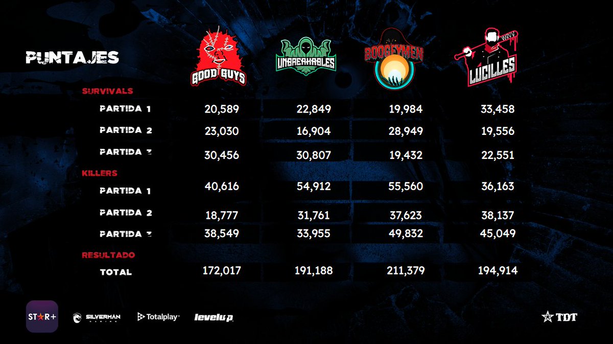 📢SEGUNDOS 2 FINALISTAS
☠️Torneo de Terror de Dead by Daylight
🌟Patrocinado por <a href="/StarPlusLA/">starplusla</a>
💰$50k mxn de premio

🥇BOOGEYMEN
🥈LUCILLES 

La semifinal B también con puntajes muy reñidos #TDTStarPlusLA #DBD #DeadbyDaylight #Torneo