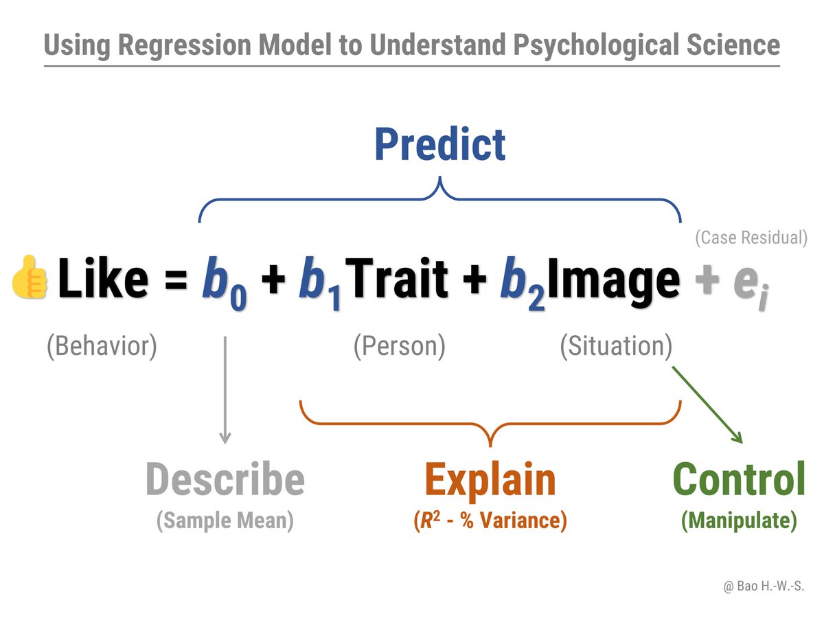 BaoHWS's tweet photo. Just a simple example illustrating what psychological studies typically do and seek for, using a formula of regression model. From here we see that psych science (or sometimes casually labelled as "quantitative study") is not only description and doesn't care about single cases. https://t.co/shskZc4Ea8