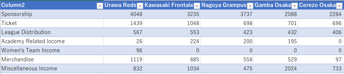 @RimauXI Ini official income data 2022. Semua angka dalam unit juta Yen. Kalau nak ambil konteks (1)paid attendance & (2)merchandise sale, kita tengok 2 kelab bawah ni. Aku ada data untuk semua kelab, tengah buat visualization lagi sebelum publish. Urawa Reds: (1) JPY 1,439,000,000 /…