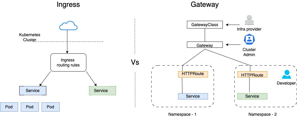 🚀 ingress2gateway, is a migration tool for Kubernetes Ingress to the Gateway API, which is about to graduate to GA. Now's the perfect time to level up.  Gateway API is the next generation of the Ingress API. Overcome the Ingress limitations, and embrace a future-proof, standardi