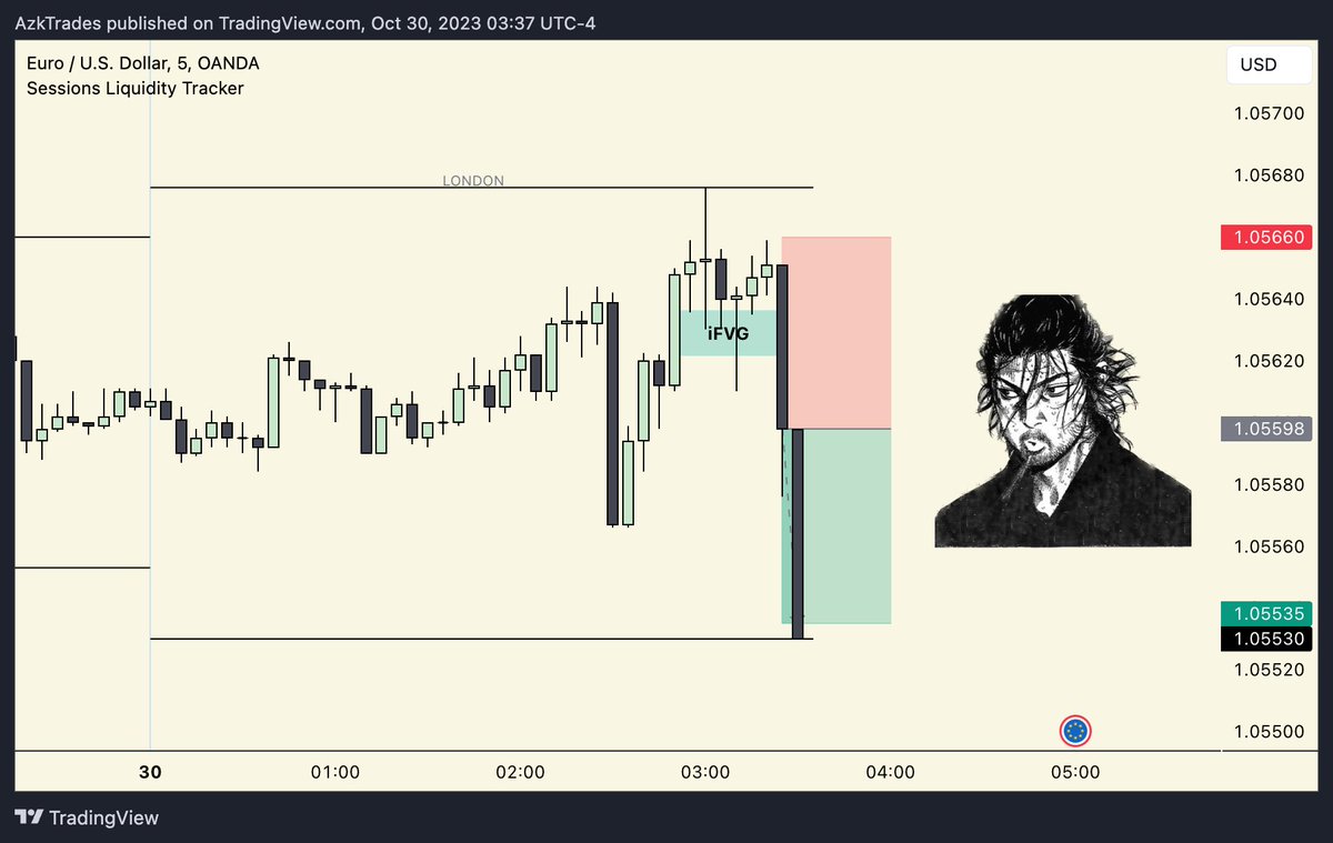 AzkTrades's tweet image. 8th green day in a row with this $EURUSD trade 🔥🔥

Inverse model

- Asia High swept 
- Entry: 3:25
- Quick 5m trade

I'm thrilled to share that the Ultimate ICT Mechanical Model, which I've been working on this month, is yielding outstanding results. Stay tuned!