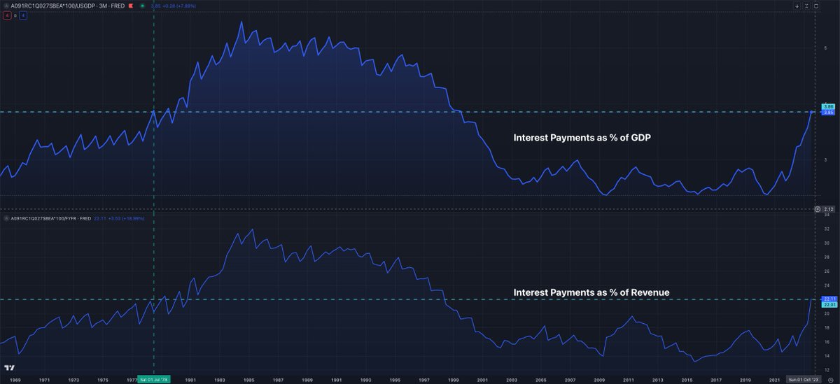 etiensyo's tweet image. Macro Update

Yes, this time is different. Only the interest payment is ~3.8% of US GDP and ~22% of US Revenue. Percentages only seen in &apos;80. The entire year was an exit liquidity strategy and the preparation for shorting.
#macroUpdate