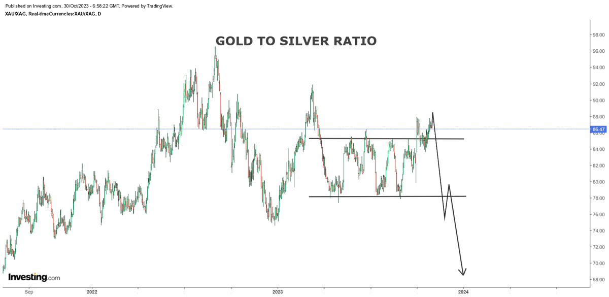 hajiyev_rashad's tweet photo. #Gold to #Silver ratio (86.47) needs to break the initial support at 85 - 85.50 and the ultimately the lower band around 78 - 79 level to qualify for a major breakdown in the ratio.
Presently 88 - 89 remains a strong resistance... https://t.co/x19nM3ES8D