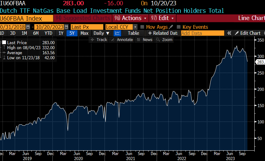 #TTF traders had a very good 2022, number of funds active in #TTF is up 50% this year. #ONGT #Crowded