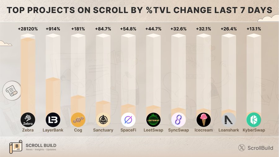 Survival_1986's tweet photo. Thay đổi TVL 7 ngày qua 📷🔥 Các dự án hàng đầu trên@Scroll_ZKP
👇#btc #halving #etf #bullrun2024 #layer2 #lsdfi #gamefi #web3 #nftfi #RWAs #cheo #cheouytin #tuongtac #back100% https://t.co/4dgXb0c4Q4