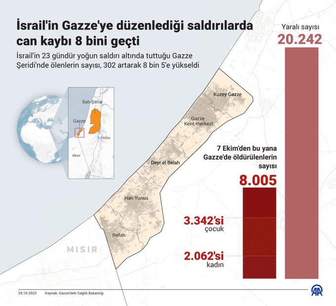 Gazze'de soykırım bilançosu İsrail'in 23 gündür yoğun saldırı altında tuttuğu Gazze Şeridi'nde hayatını kaybedenlerin sayısı 8 bini geçti. Son 24 saatte 302 kişi daha öldürüldü. Yaralı sayısı 20 bini aştı. Bilal #izmirdepremi #tariqjameel #GazaWar #ElonMusk Ahmet Hakan